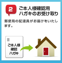 2.ご本人様確認用ハガキのお受け取り